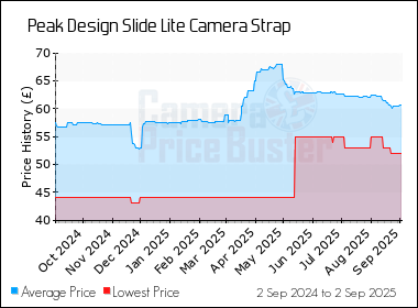 Best Price History for the Peak Design Slide Lite Camera Strap